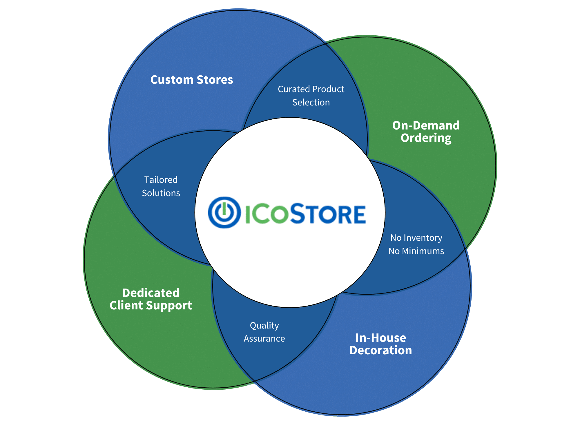 Building a successful online company store iCoStore