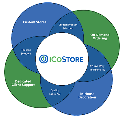 iCoStore services, on demand production, on-demand decoration, on-demand